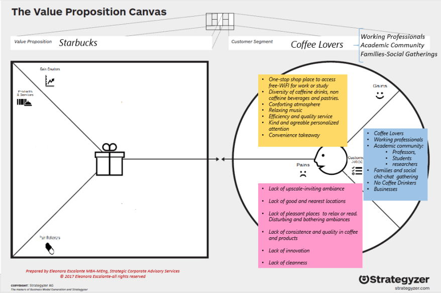 value proposition Starbucks Step 1 Customer Segments