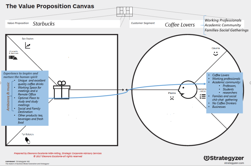 value proposition Starbucks Step 2 Value Proposition prod and services