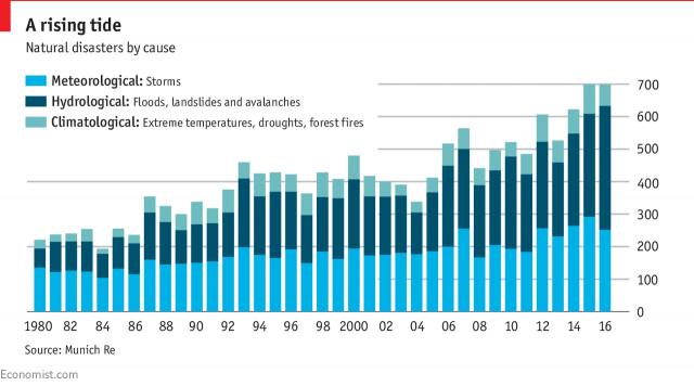 disasters climate change