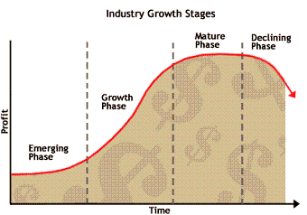different stages industry