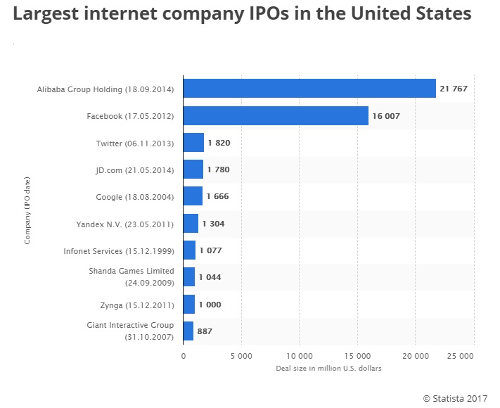 IPOs tech