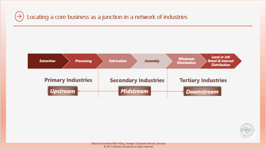 Locating the Core Business1