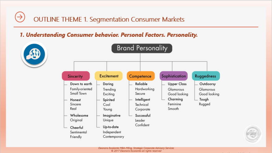 Aaker Brand personality