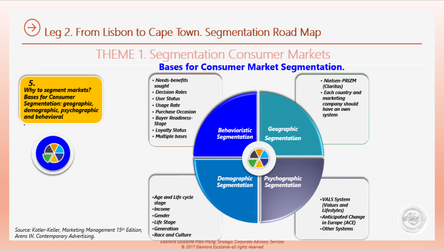Bases for customer segmentation