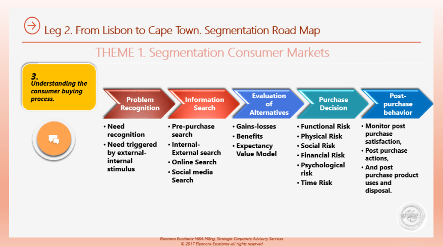 Segmentation Customer decision buying process.png