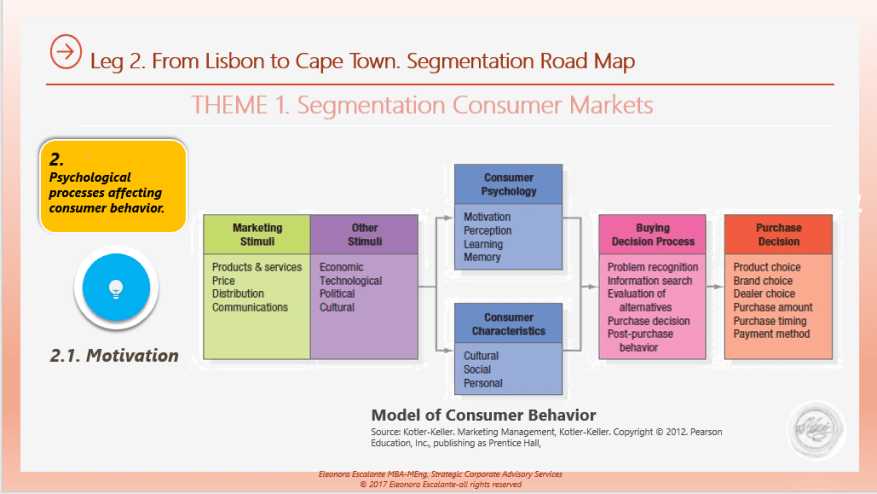 Segmentation Customer Markets Consumer Behavior Model.png