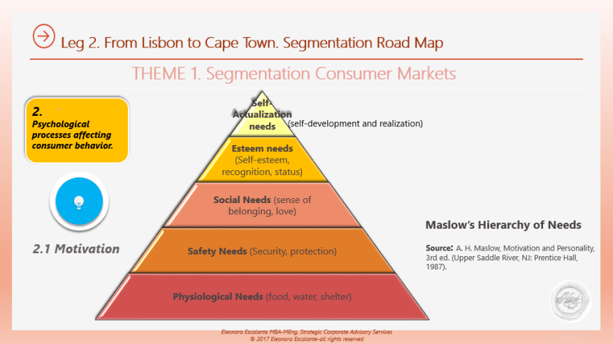 Segmentation Customer Markets MaslowPyramid.png