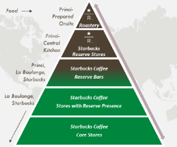 starbucks segmentation