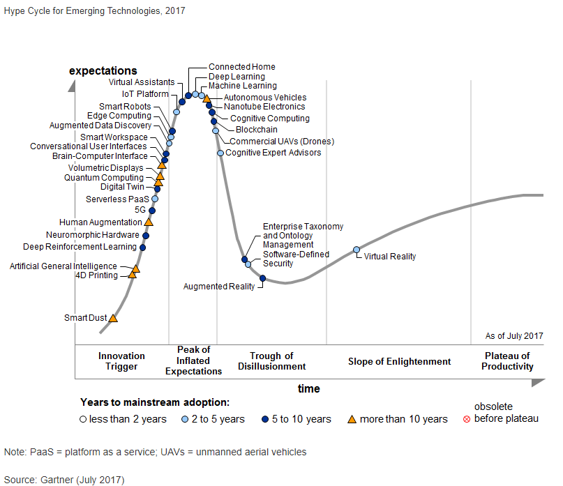 The gartner Hype Cycle emerging technologies 2017.png
