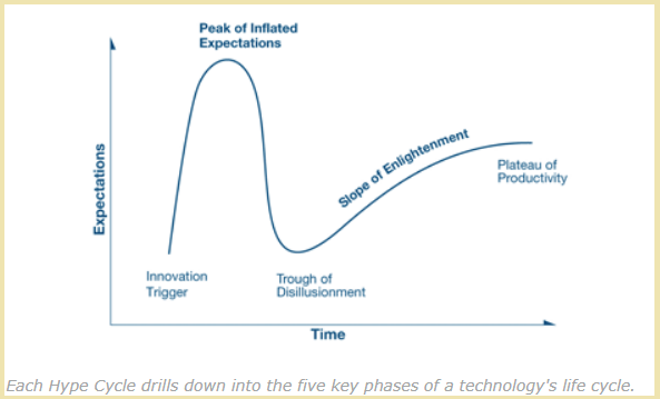 The gartner Hype Cycle