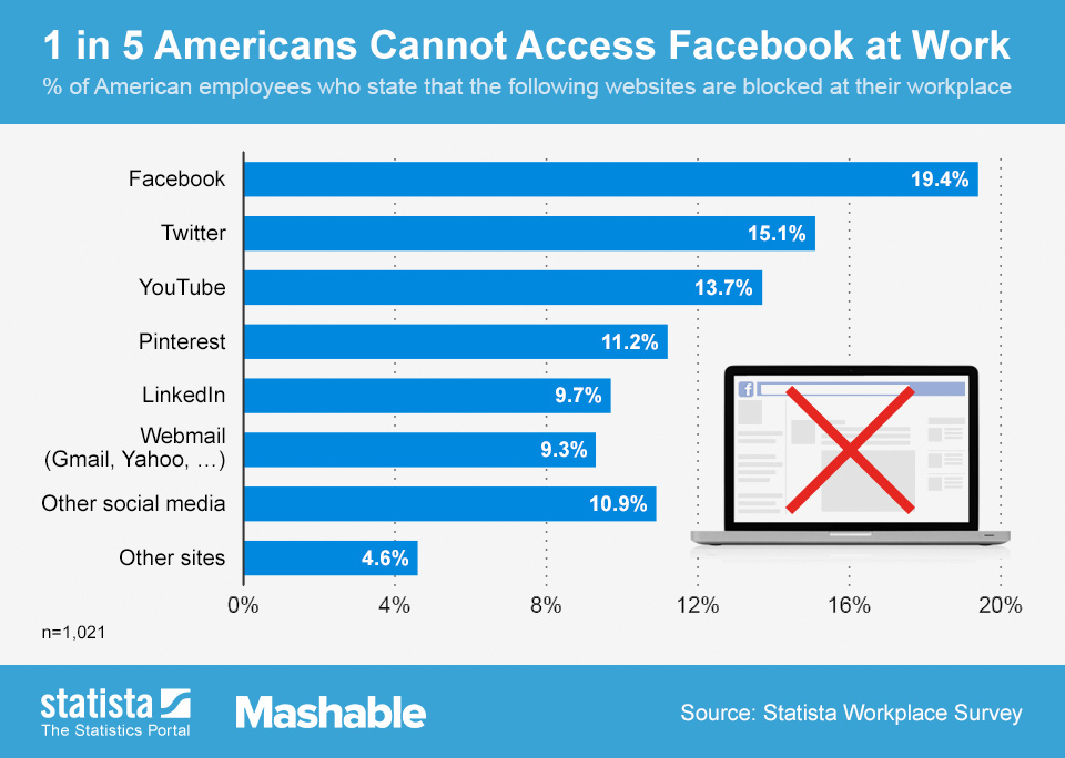 ChartOfTheDay_1483_Websites_blocked_by_US_employers_n (1).jpg