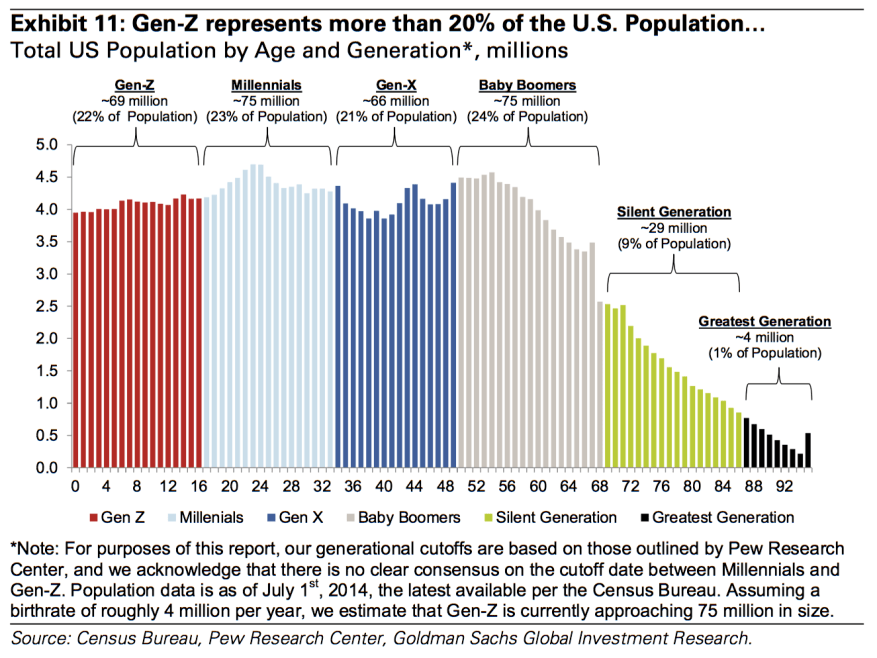 population generations in the USA.png