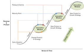 innovation and growth by design