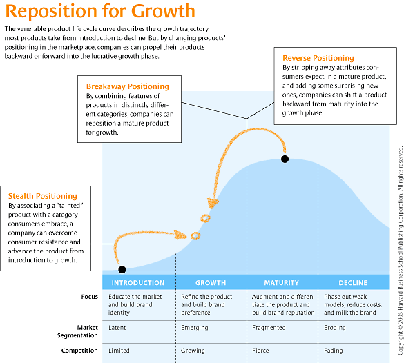 reposition for growth