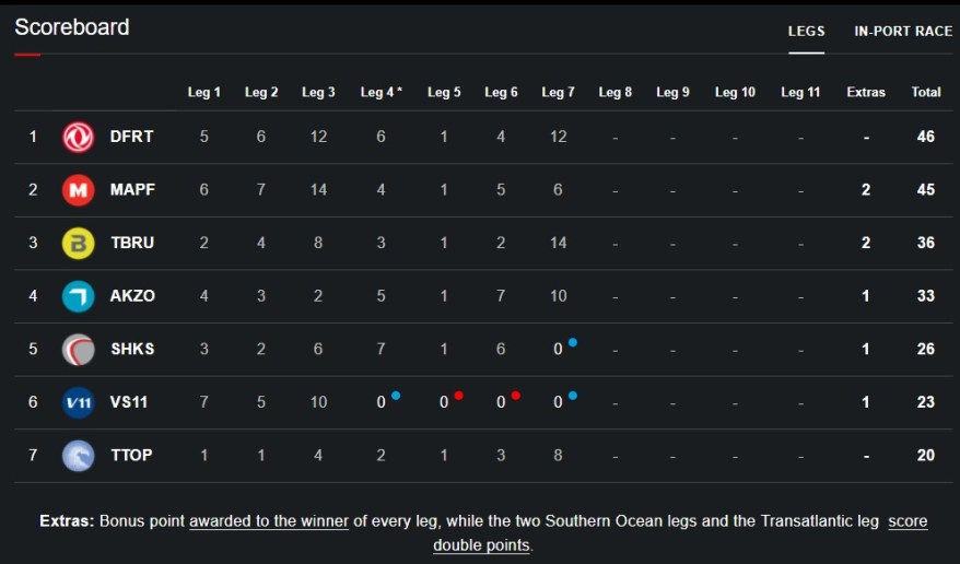Scoreboard after Leg 7.jpg