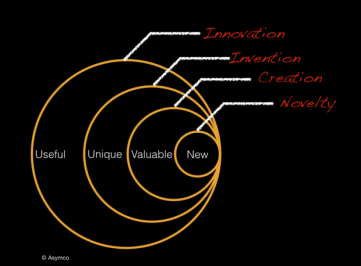 asymco idea of innovation