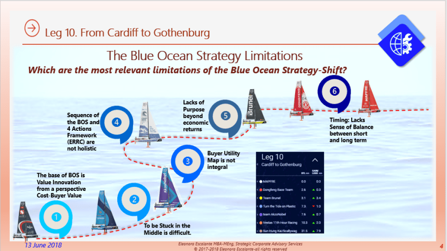 Eliescalante Leg 10 Blue Ocean Strategy Limits 4
