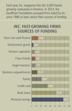 incfastestgrowingfirmsfundingsources