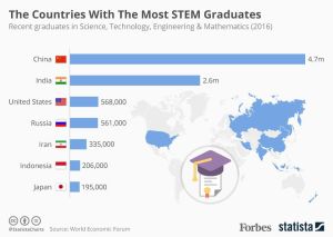countries with the most stem graduates