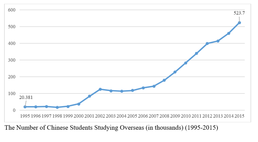 International education chinese overseas