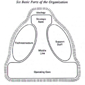 six basic parts of an organization.jpg