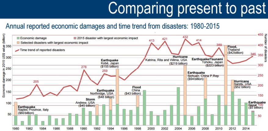 comparing present to past - anual reported economic damage and time trend from disasters 1980 - 2015 by UNISDR
