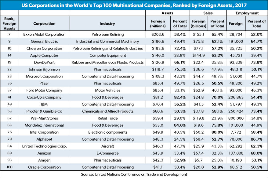 FDI from US firms
