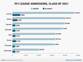 ivy league admissions