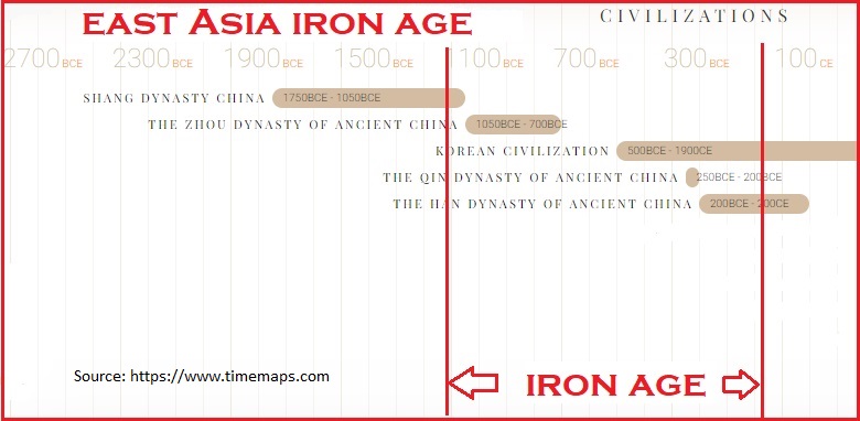 Iron Age Timeline East Asia