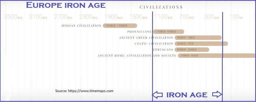 Iron Age Timeline Europe
