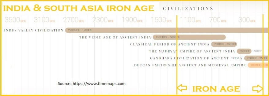 Iron Age Timeline South East Asia.