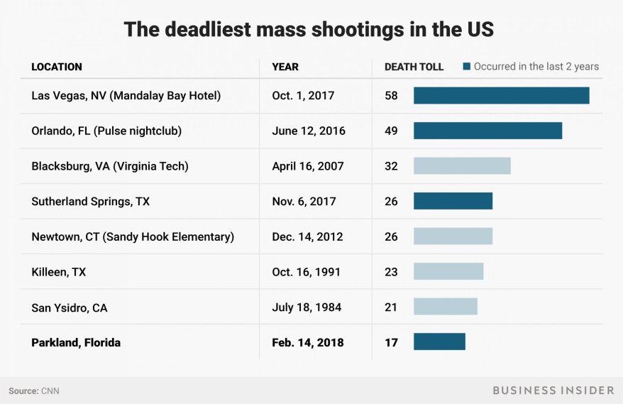 mass shootings the-deadliest-mass-shootings-in-the-us-1