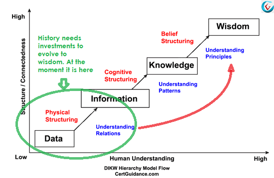 dikw hierarchy model flow diagram