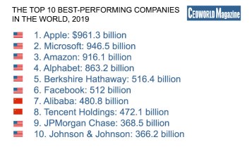 The-Top-10-Best-Performing-Companies-In-The-World-2019