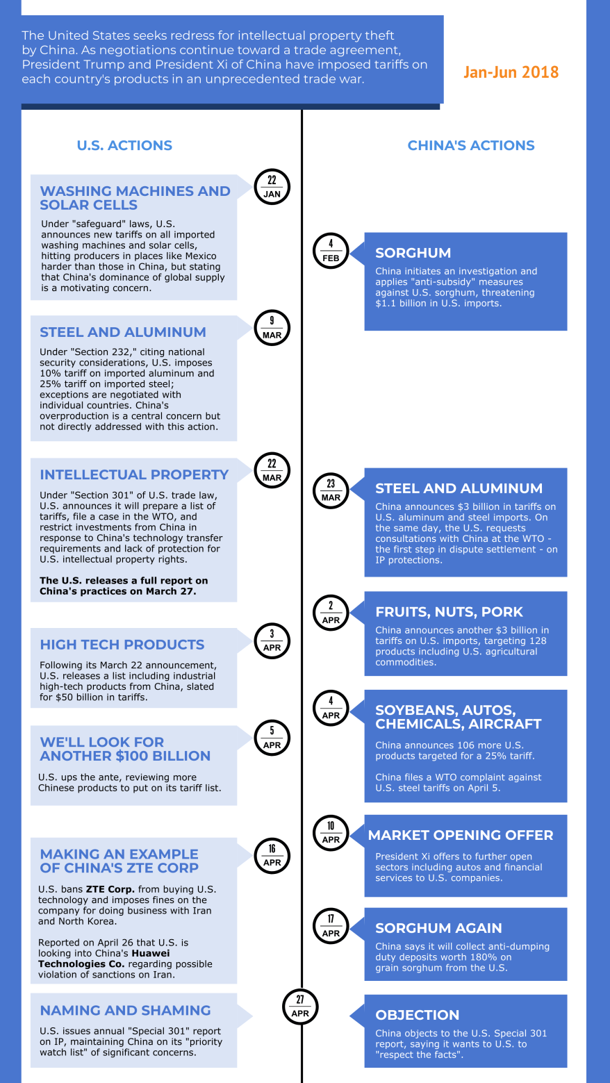 US-China-trade-war-timeline-2018-Jan-July