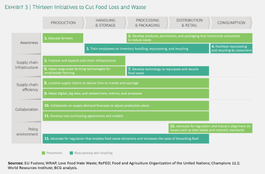 BCG 13 initiatives to cut food loss and waste