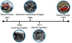 Evolution of tech automobile