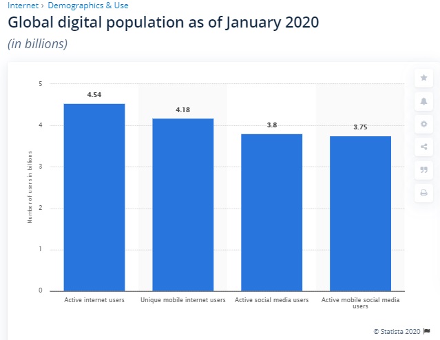 Global Digital Population as of January 2020