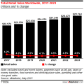 Global retail sales worldwide&nbsp;Emarketer