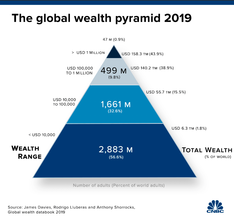 global wealth