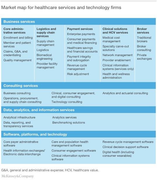 Market Map for healthcare services and technologies MCKinsey