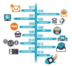 History of email timeline