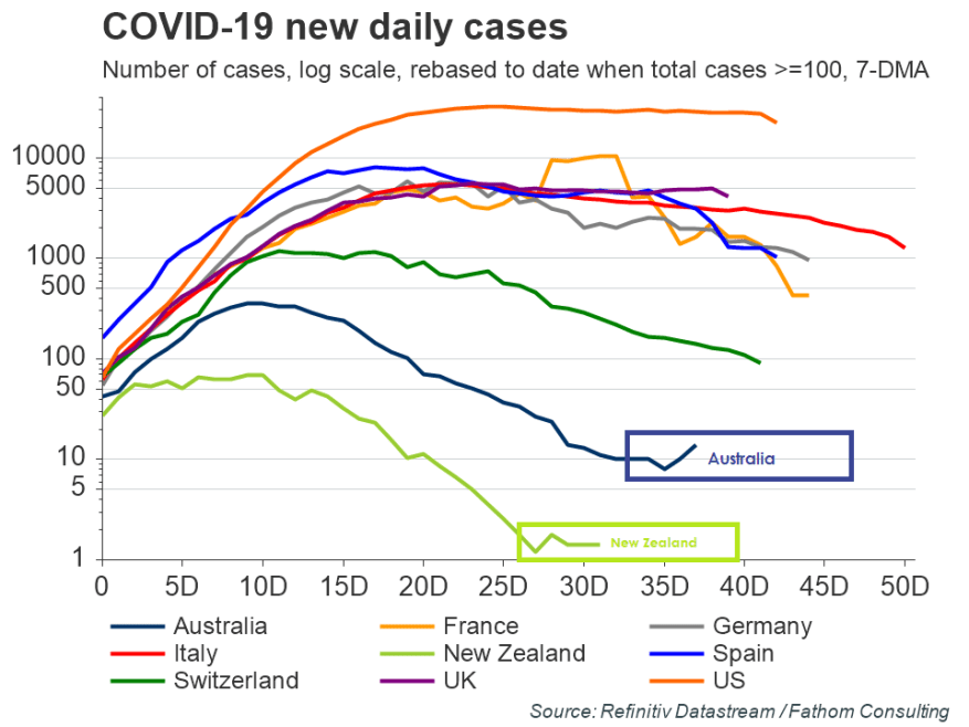 COVID19 comparison 29april 2020
