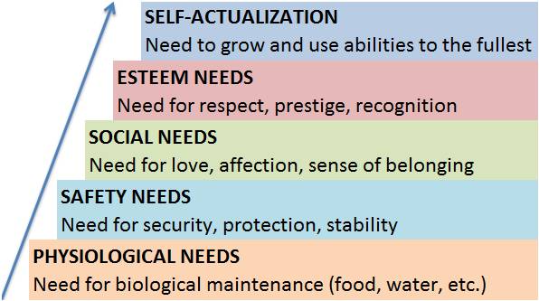 MaslowHierarchyOfNeeds