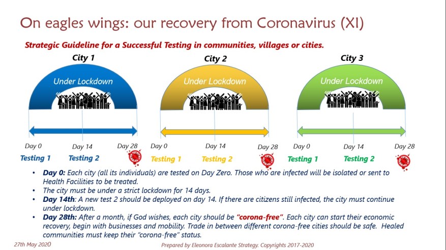 on eagles wings Testing strategy