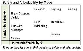 Safety affordability by transit mode